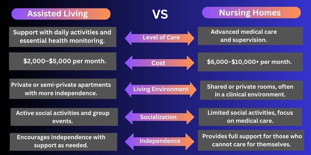 Assisted Living vs. Nursing Homes: A Comprehensive Guide